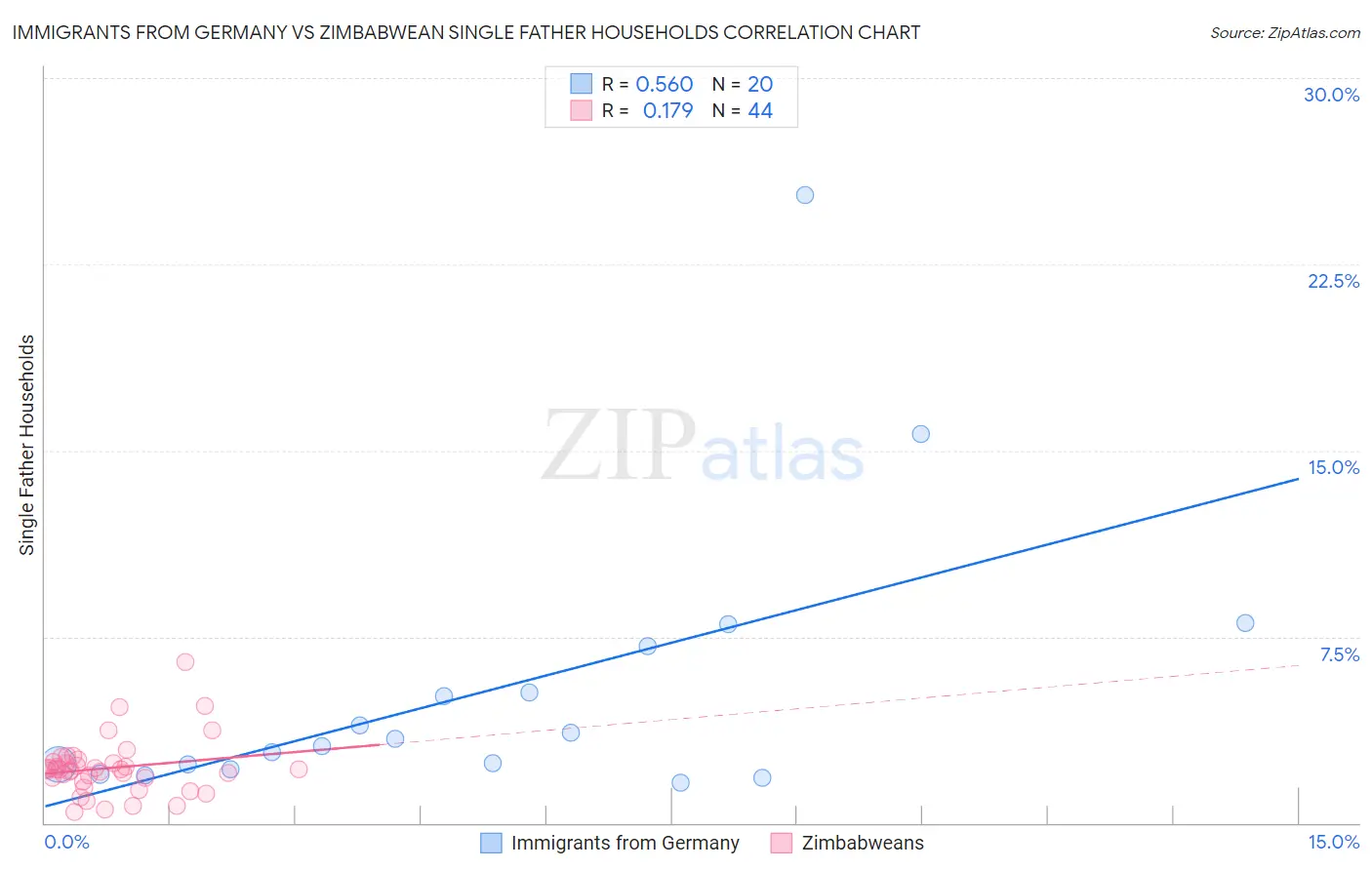Immigrants from Germany vs Zimbabwean Single Father Households