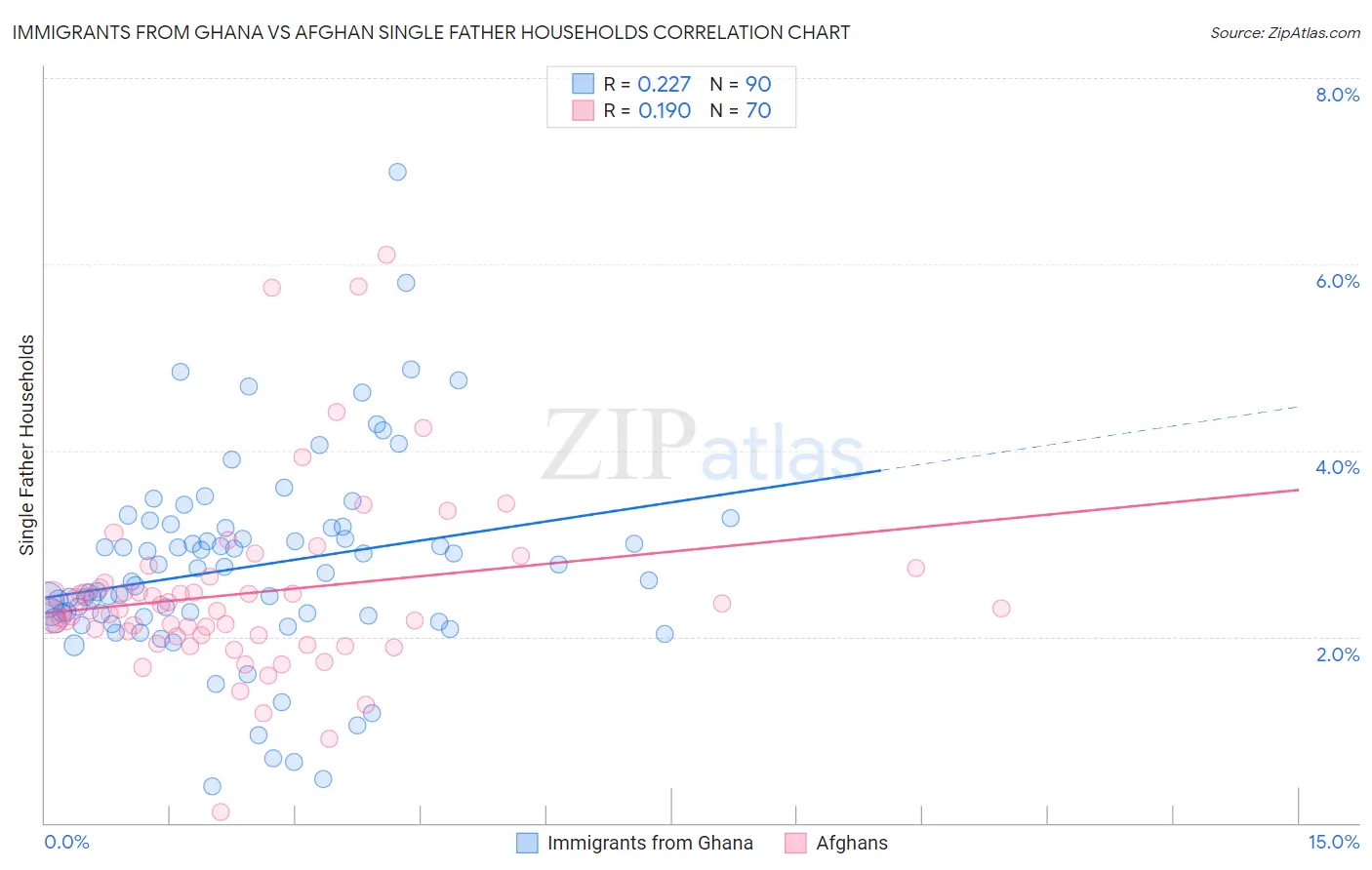 Immigrants from Ghana vs Afghan Single Father Households