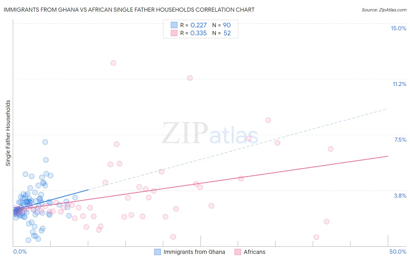 Immigrants from Ghana vs African Single Father Households