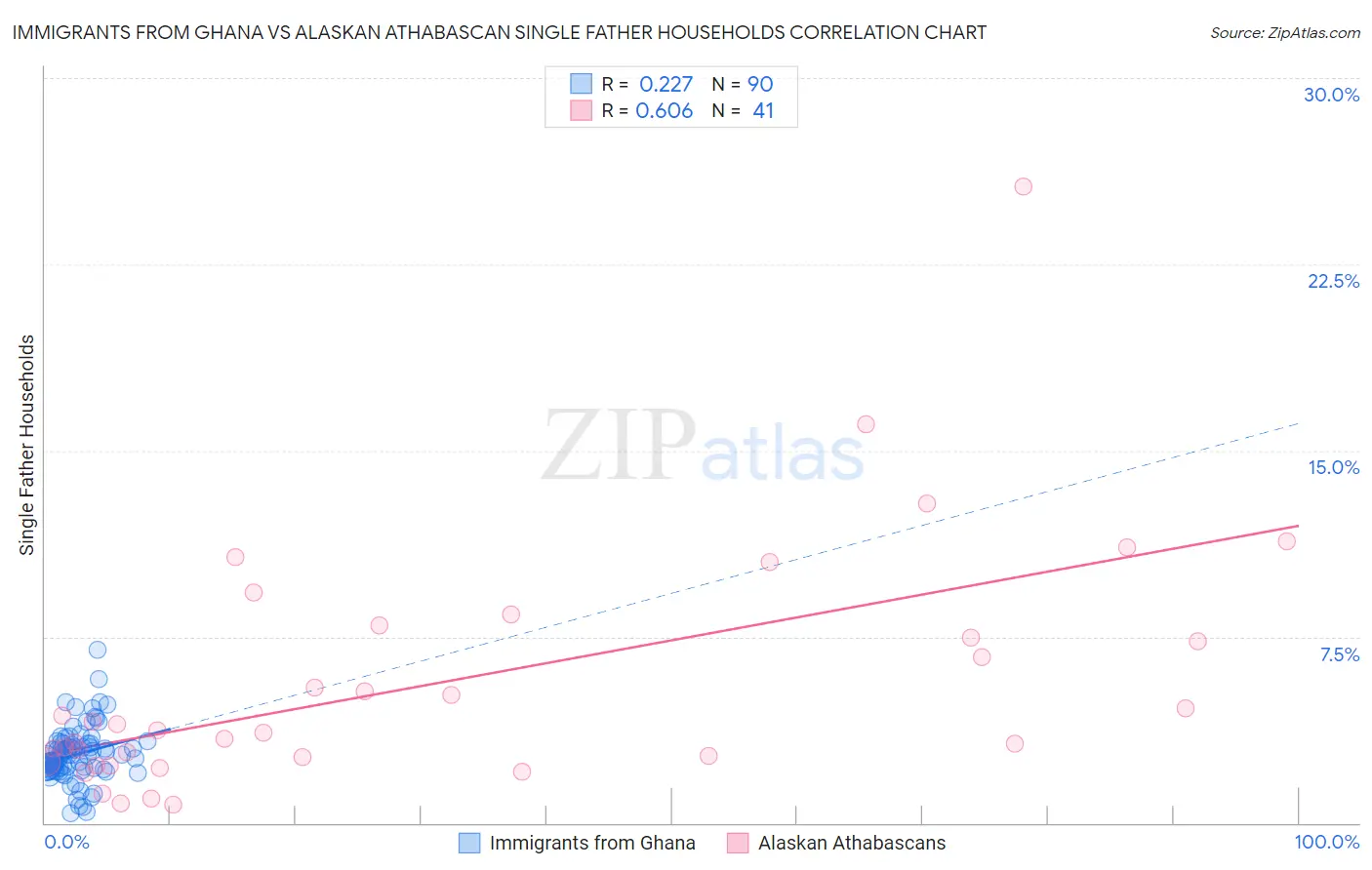 Immigrants from Ghana vs Alaskan Athabascan Single Father Households