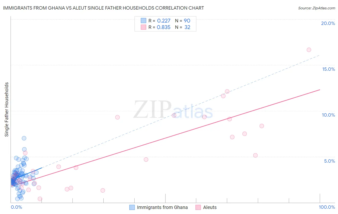 Immigrants from Ghana vs Aleut Single Father Households