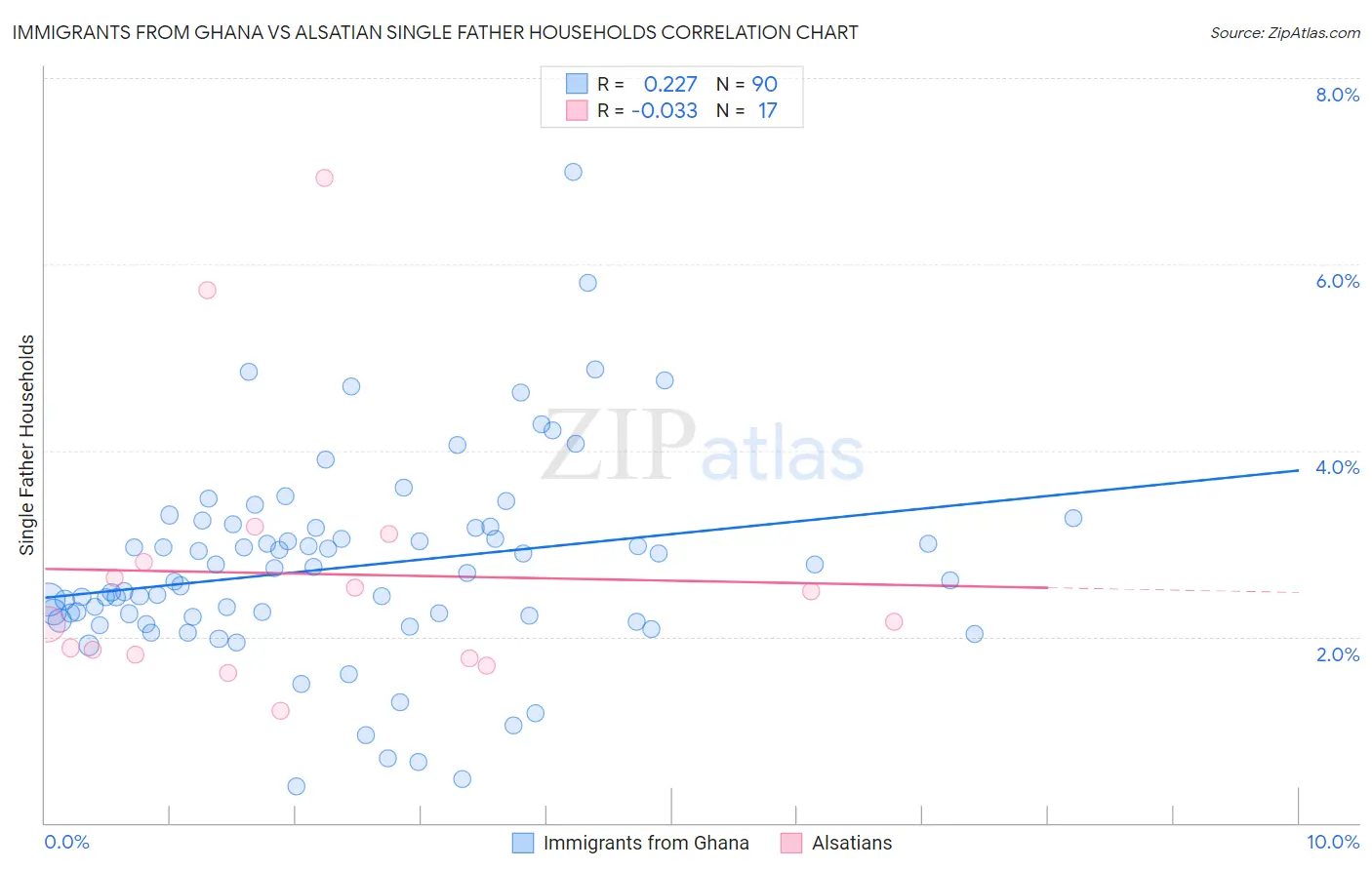 Immigrants from Ghana vs Alsatian Single Father Households