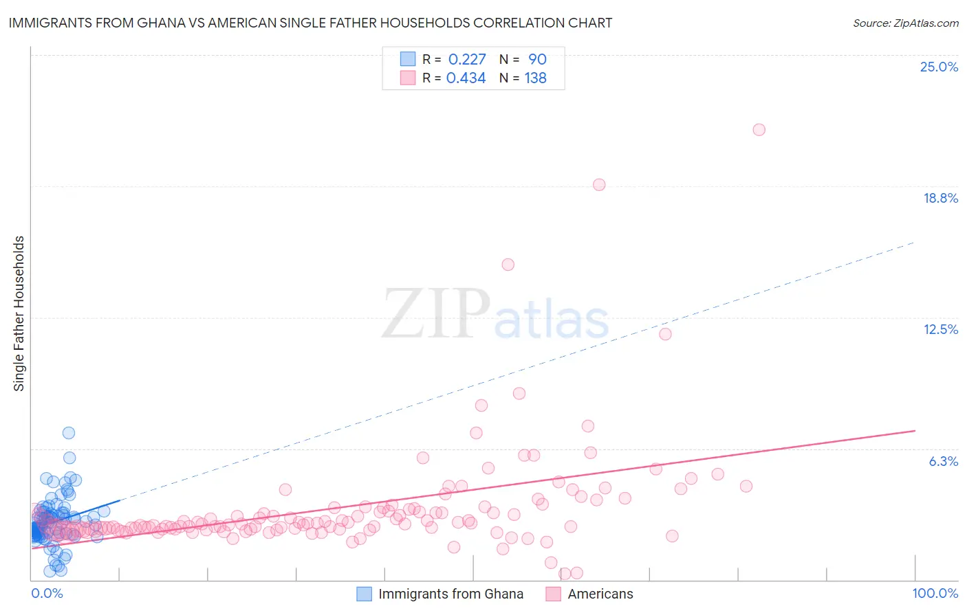 Immigrants from Ghana vs American Single Father Households