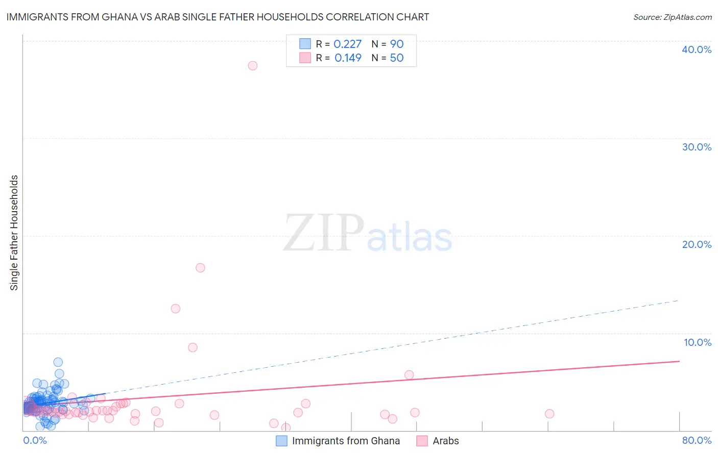 Immigrants from Ghana vs Arab Single Father Households