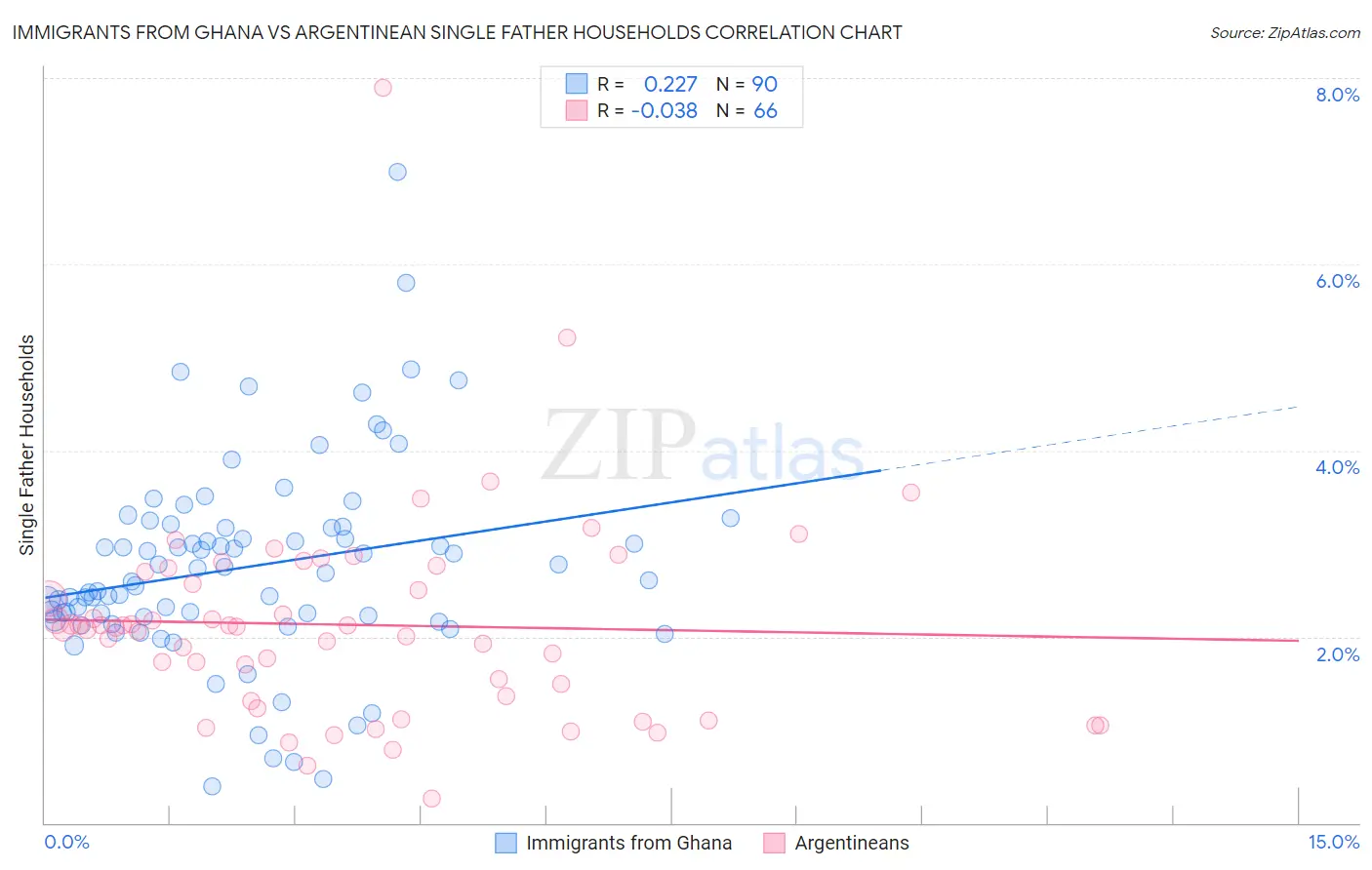 Immigrants from Ghana vs Argentinean Single Father Households