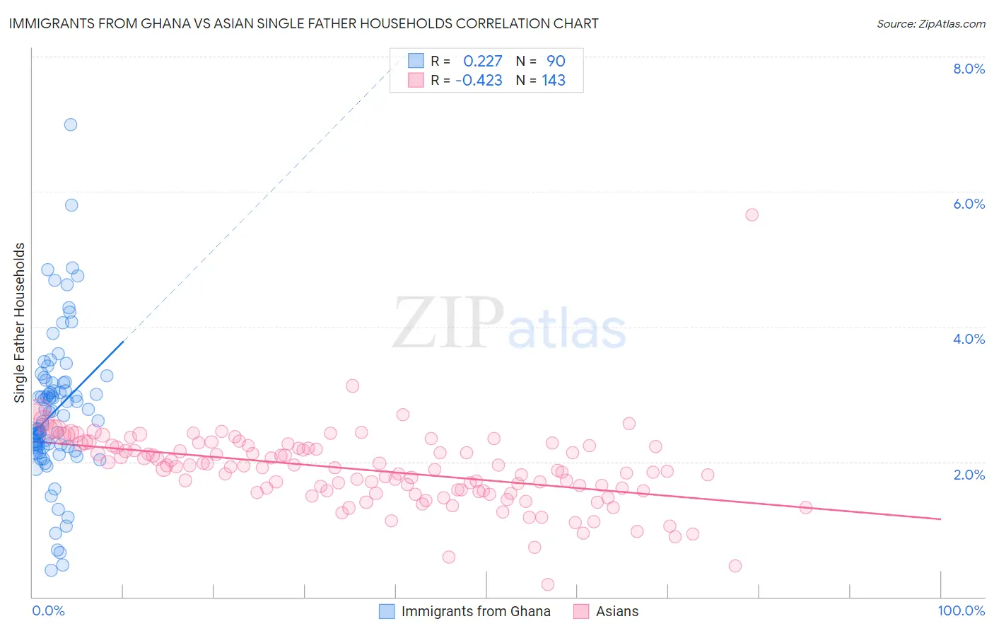 Immigrants from Ghana vs Asian Single Father Households