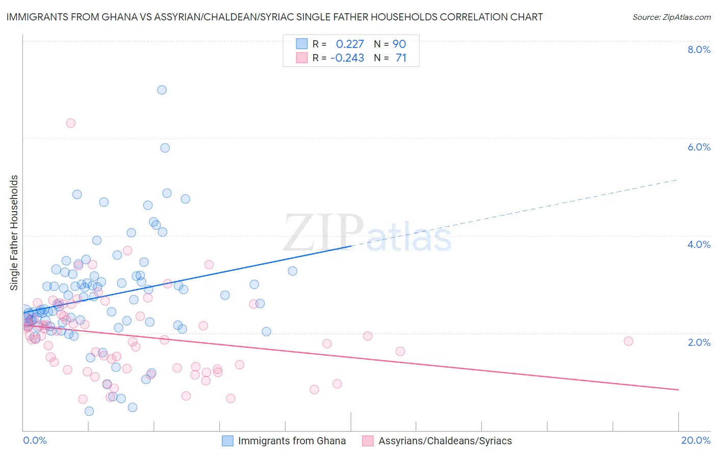 Immigrants from Ghana vs Assyrian/Chaldean/Syriac Single Father Households