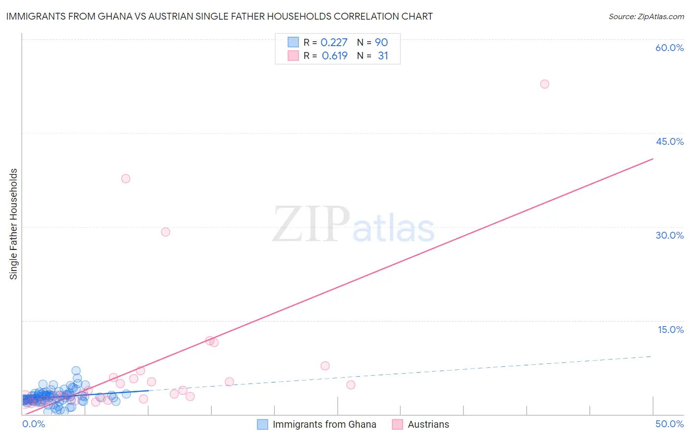 Immigrants from Ghana vs Austrian Single Father Households