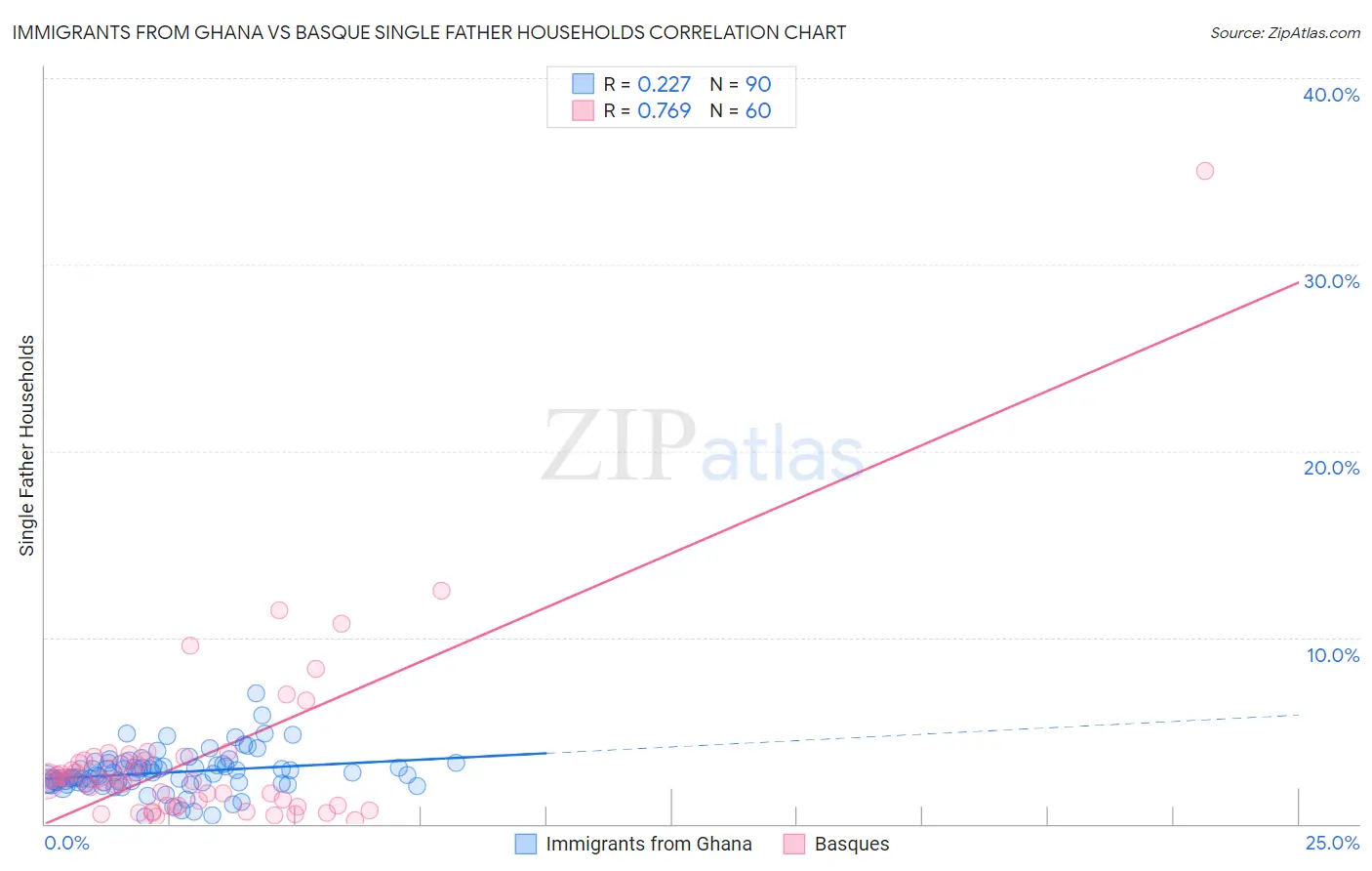 Immigrants from Ghana vs Basque Single Father Households