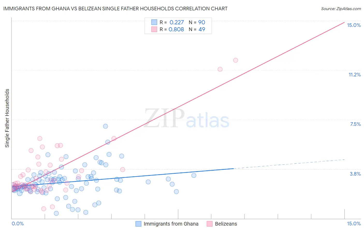 Immigrants from Ghana vs Belizean Single Father Households