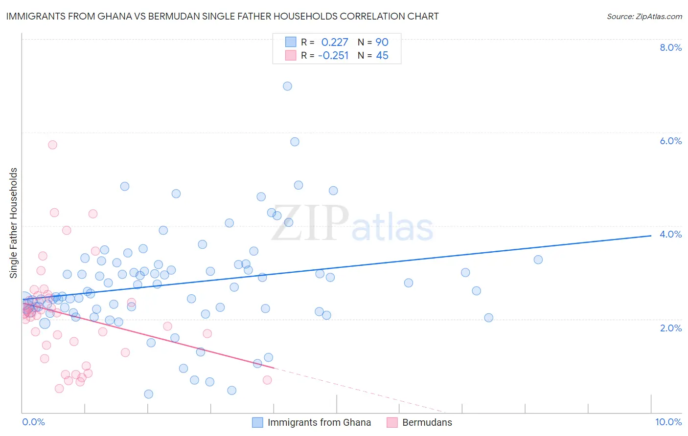 Immigrants from Ghana vs Bermudan Single Father Households