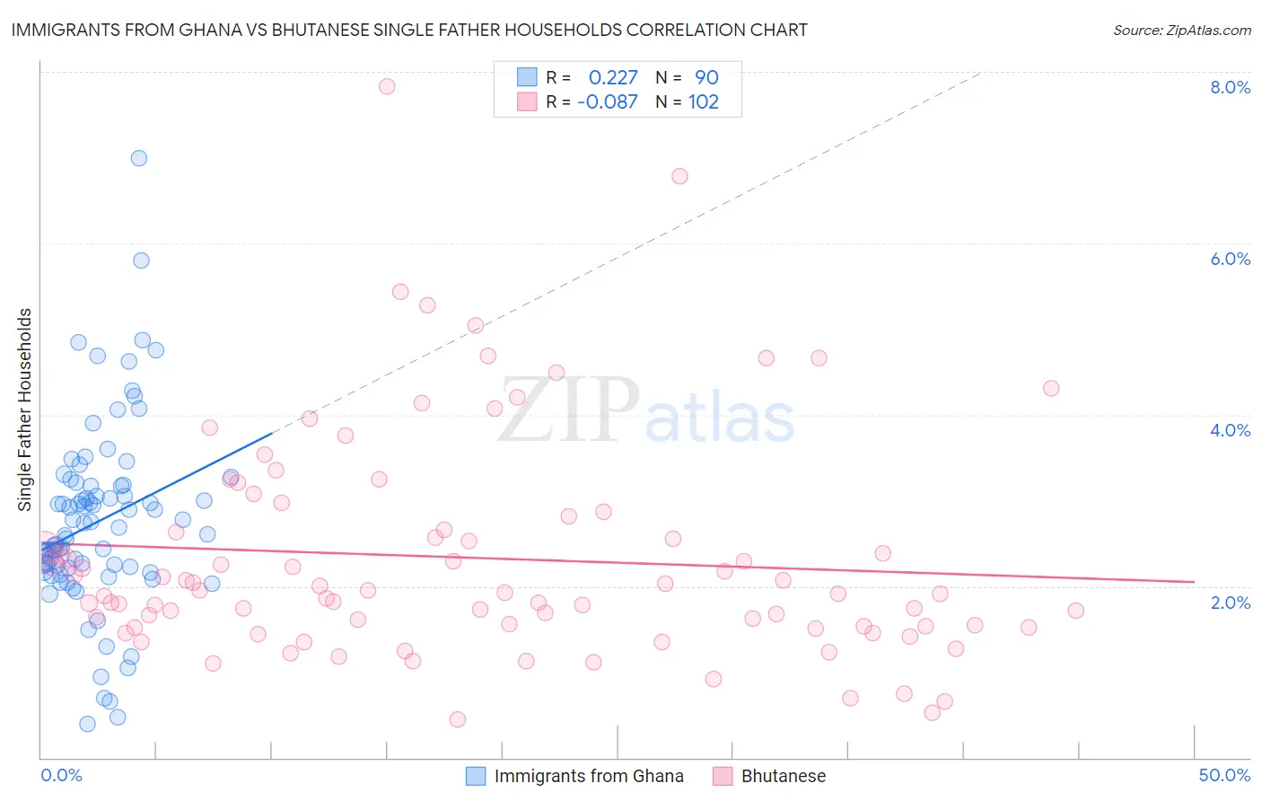 Immigrants from Ghana vs Bhutanese Single Father Households