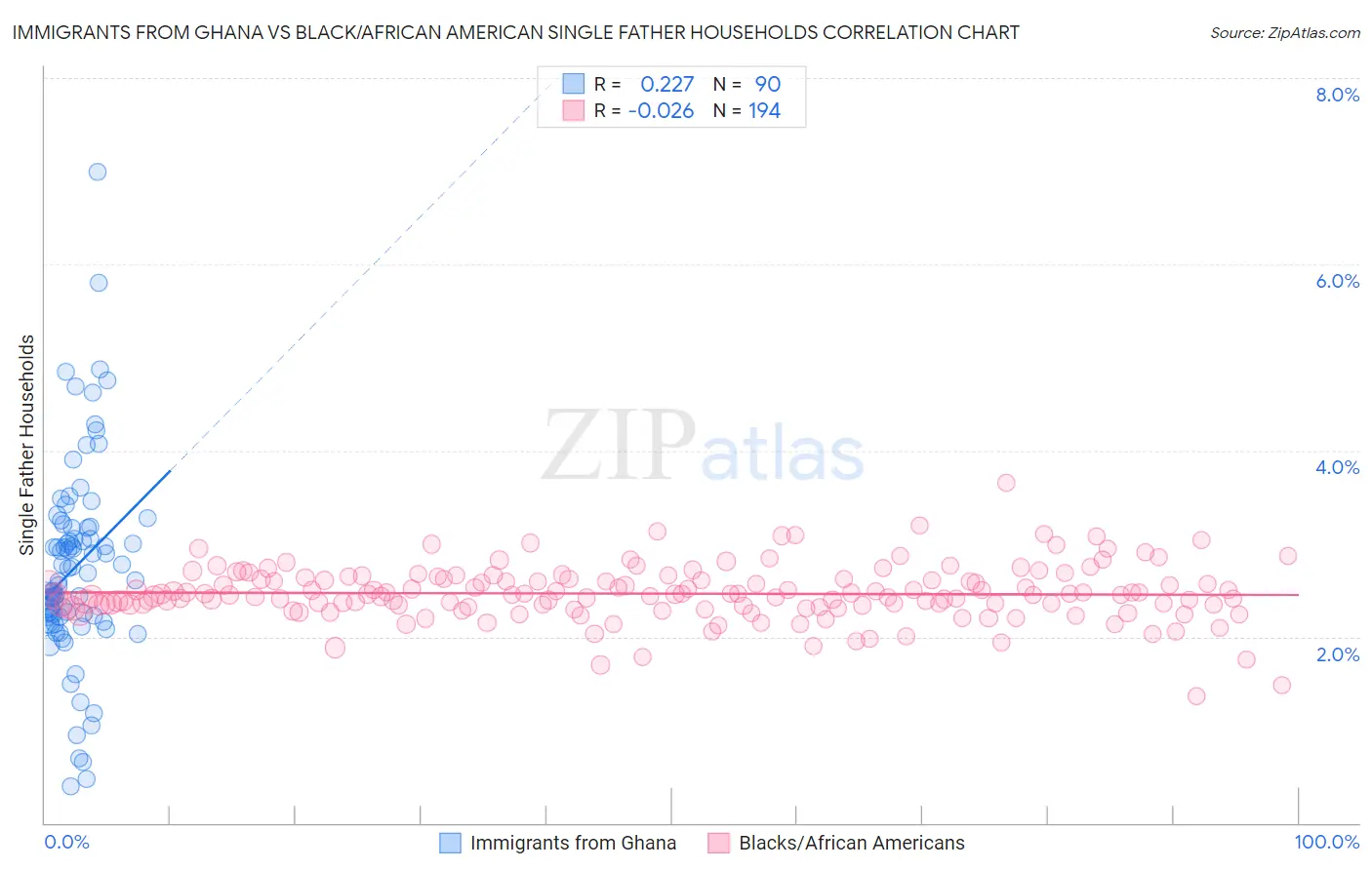 Immigrants from Ghana vs Black/African American Single Father Households