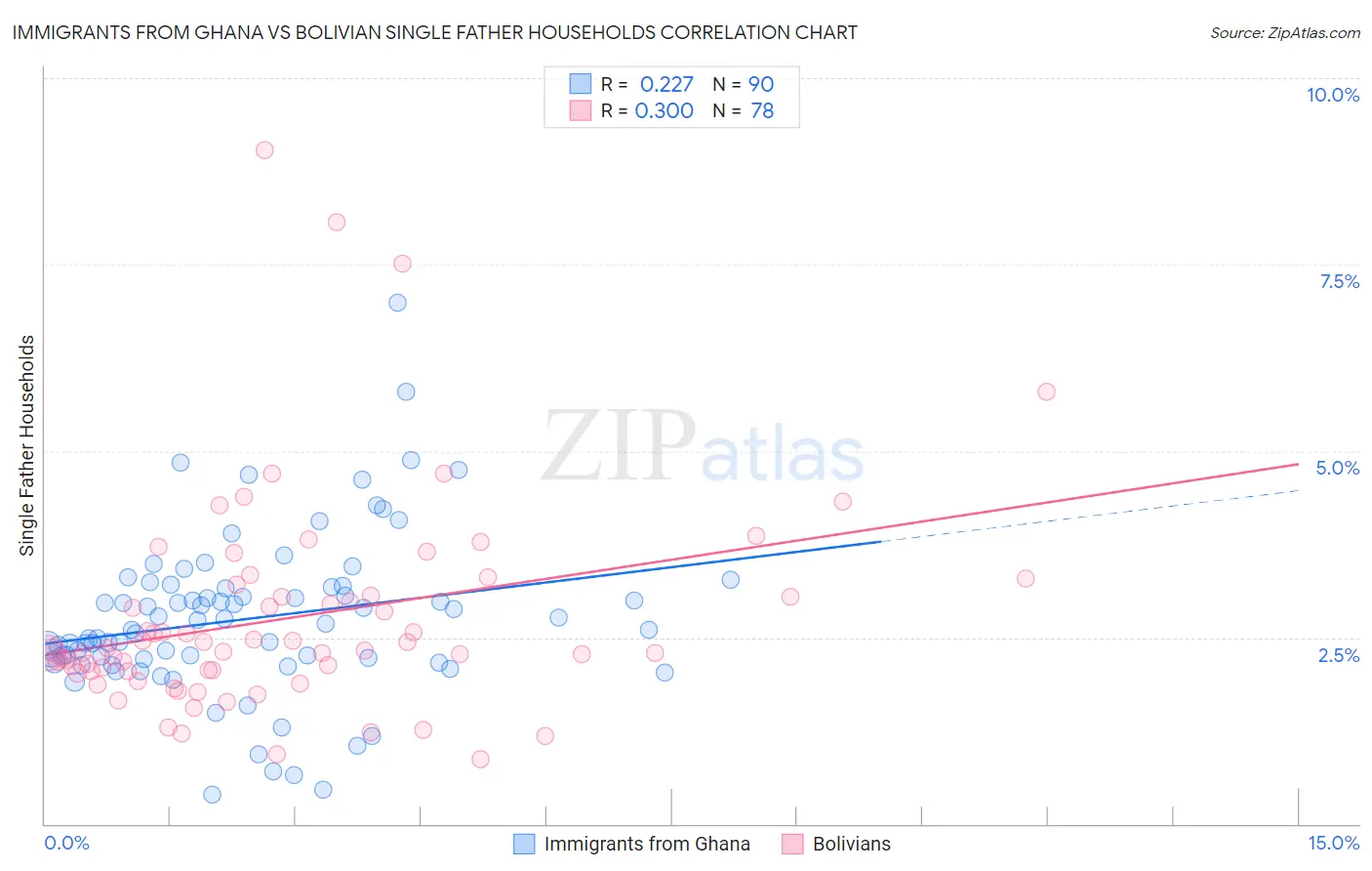 Immigrants from Ghana vs Bolivian Single Father Households