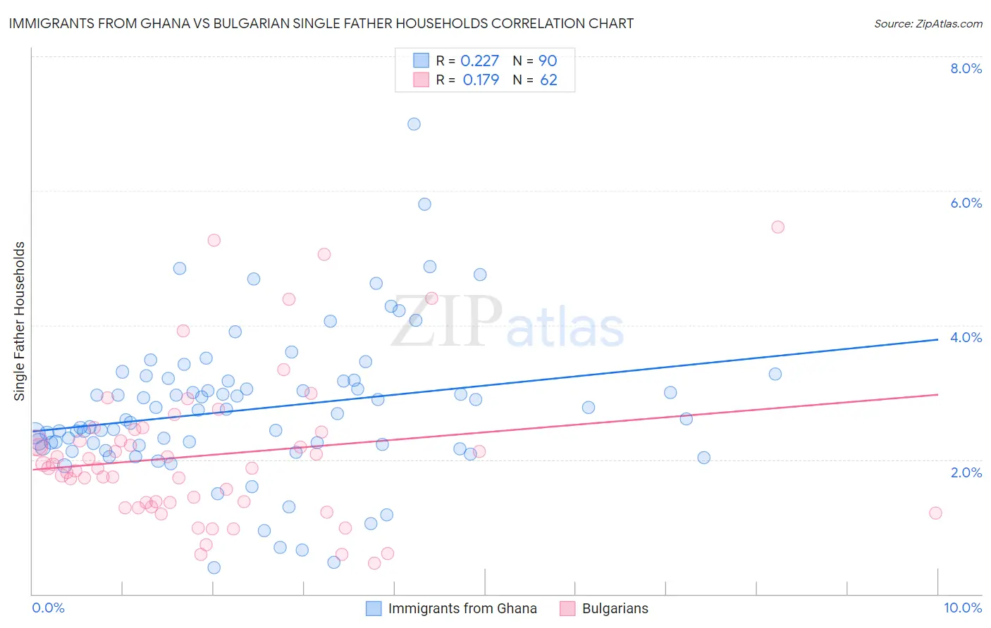 Immigrants from Ghana vs Bulgarian Single Father Households