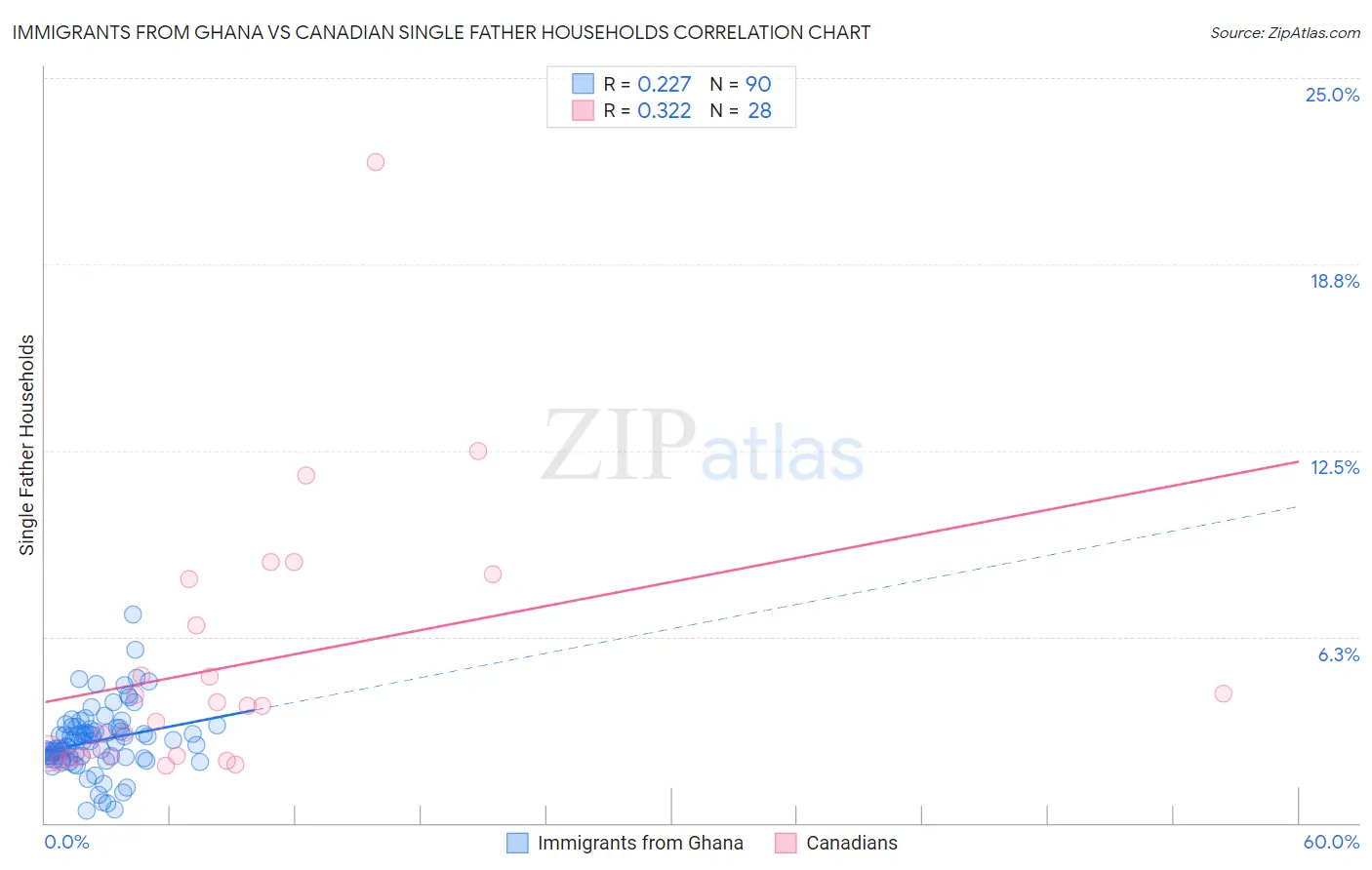 Immigrants from Ghana vs Canadian Single Father Households