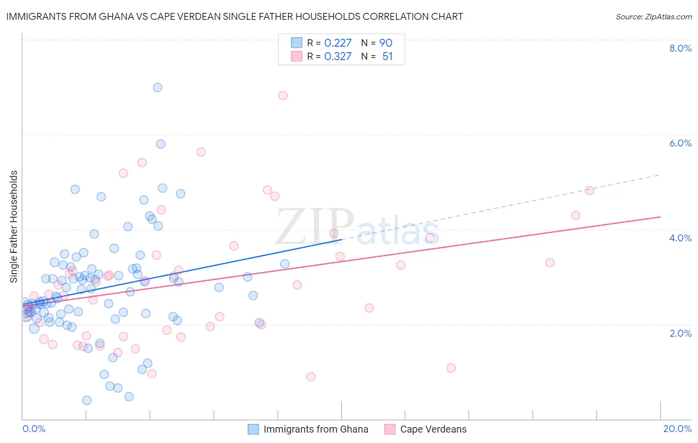 Immigrants from Ghana vs Cape Verdean Single Father Households