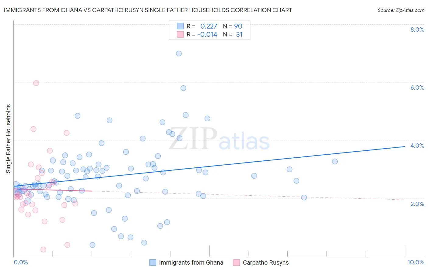 Immigrants from Ghana vs Carpatho Rusyn Single Father Households