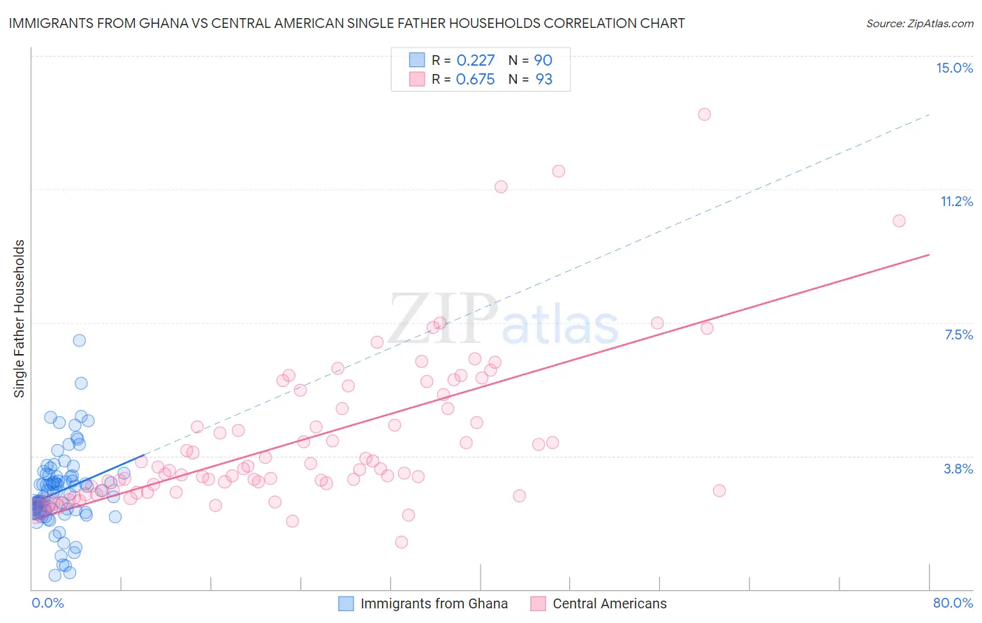 Immigrants from Ghana vs Central American Single Father Households