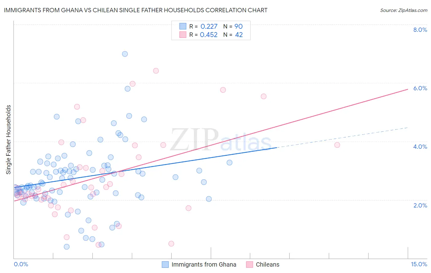 Immigrants from Ghana vs Chilean Single Father Households