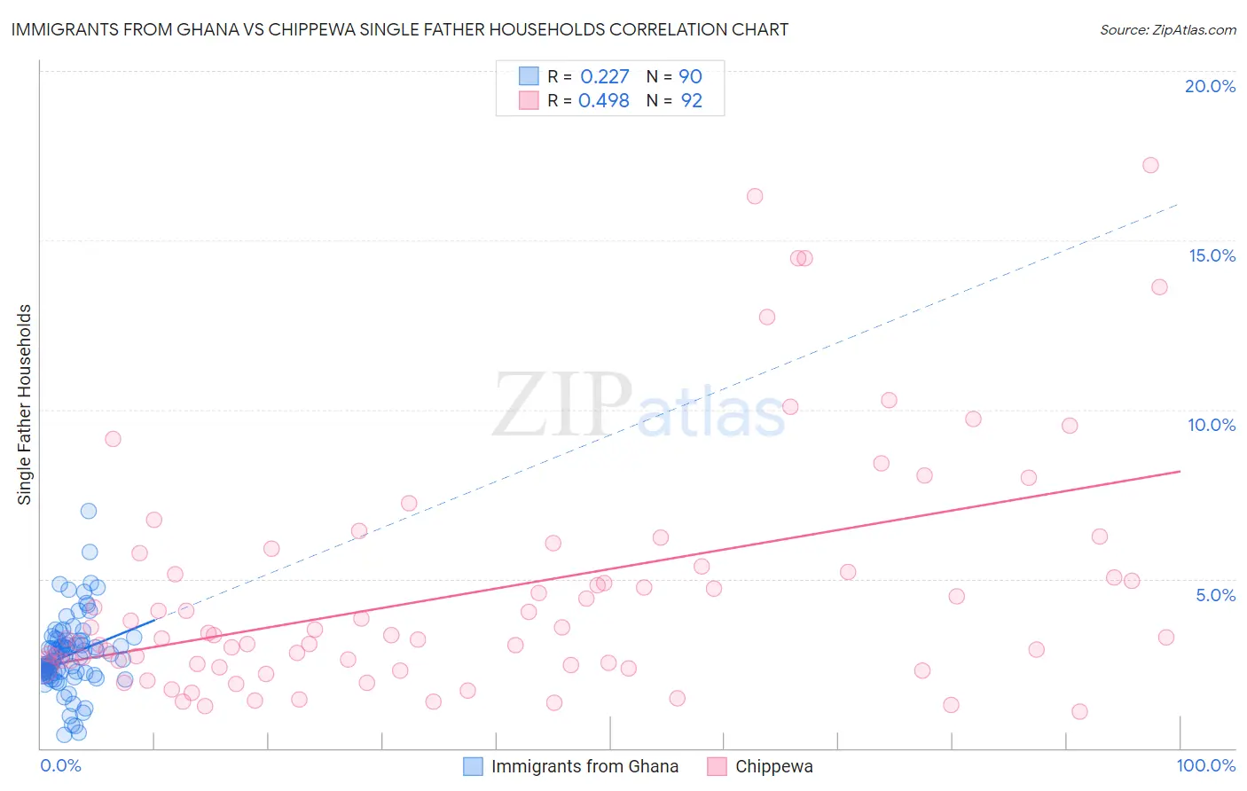 Immigrants from Ghana vs Chippewa Single Father Households