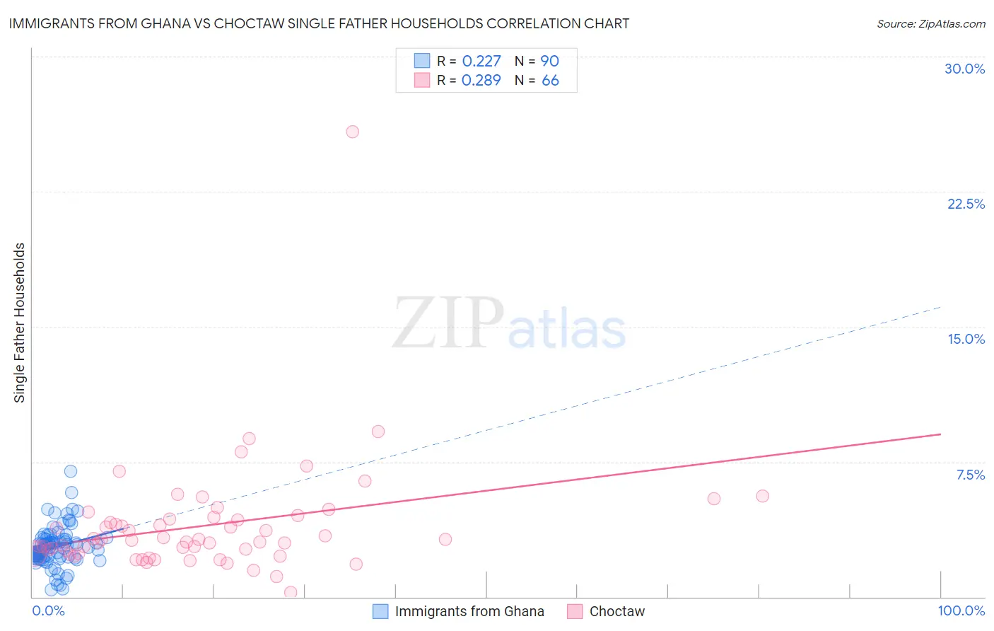 Immigrants from Ghana vs Choctaw Single Father Households