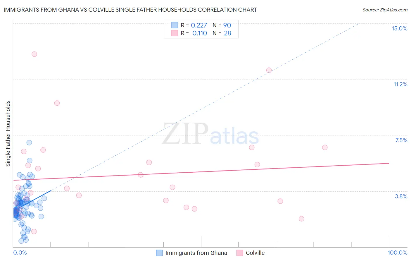 Immigrants from Ghana vs Colville Single Father Households