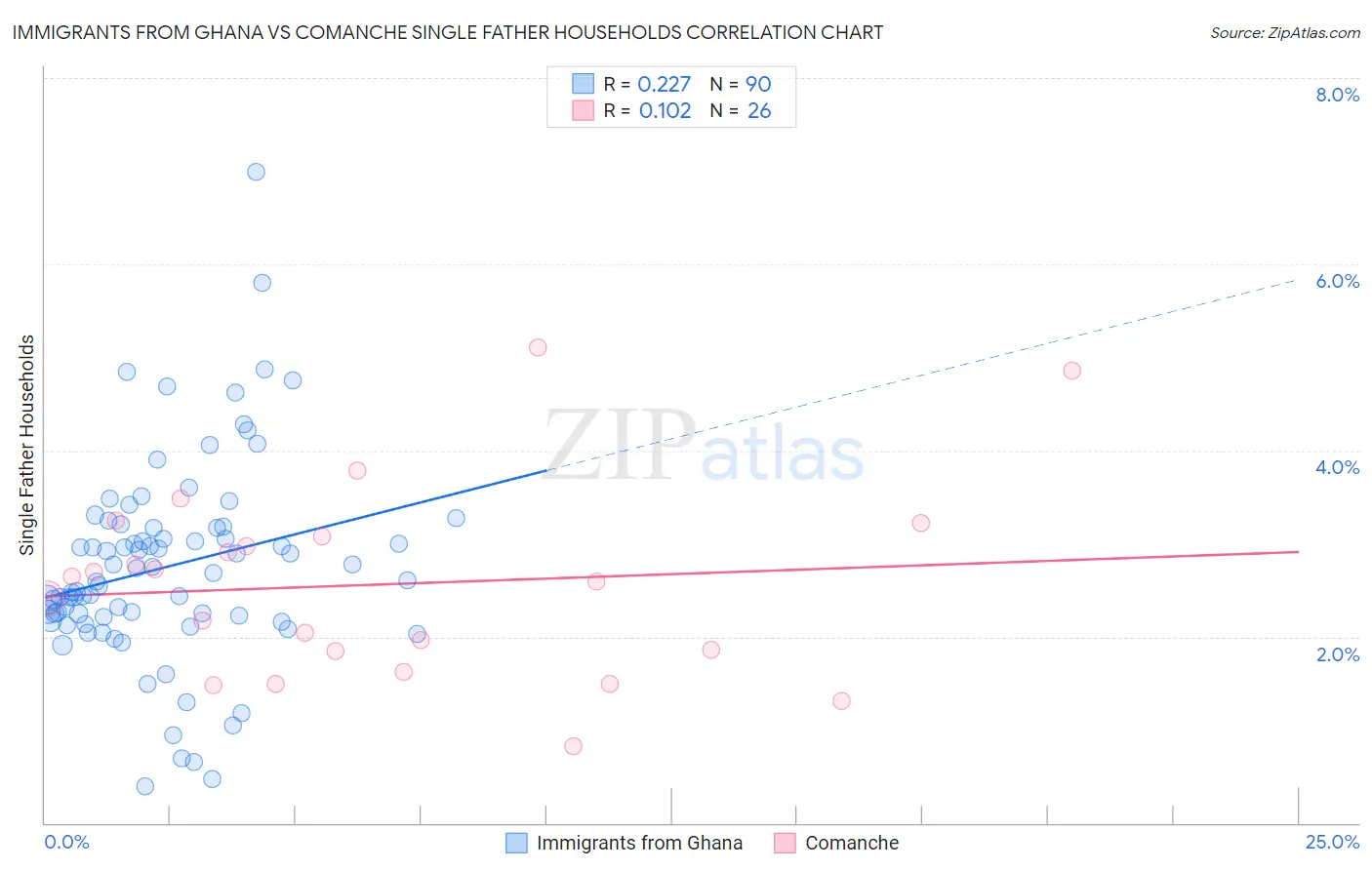 Immigrants from Ghana vs Comanche Single Father Households
