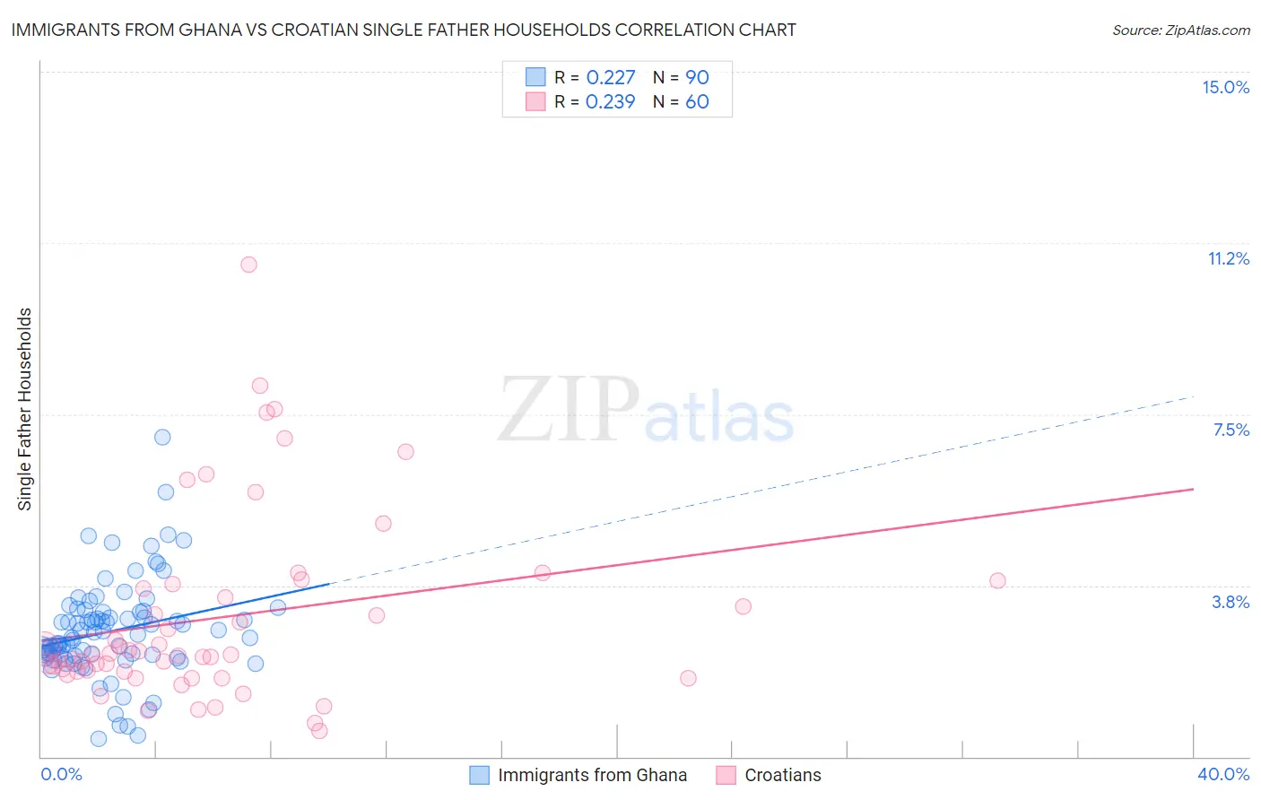 Immigrants from Ghana vs Croatian Single Father Households