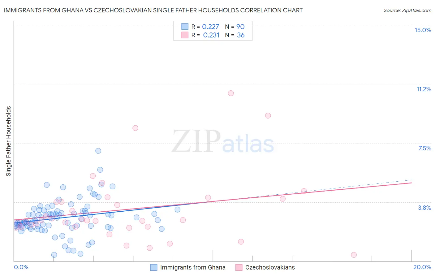 Immigrants from Ghana vs Czechoslovakian Single Father Households
