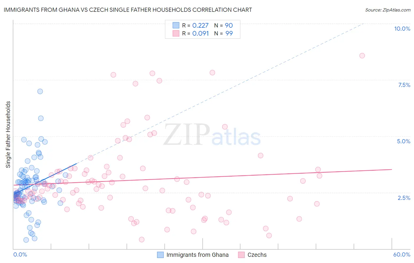 Immigrants from Ghana vs Czech Single Father Households