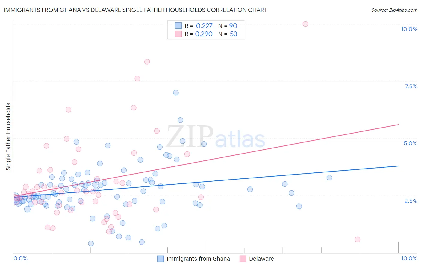 Immigrants from Ghana vs Delaware Single Father Households