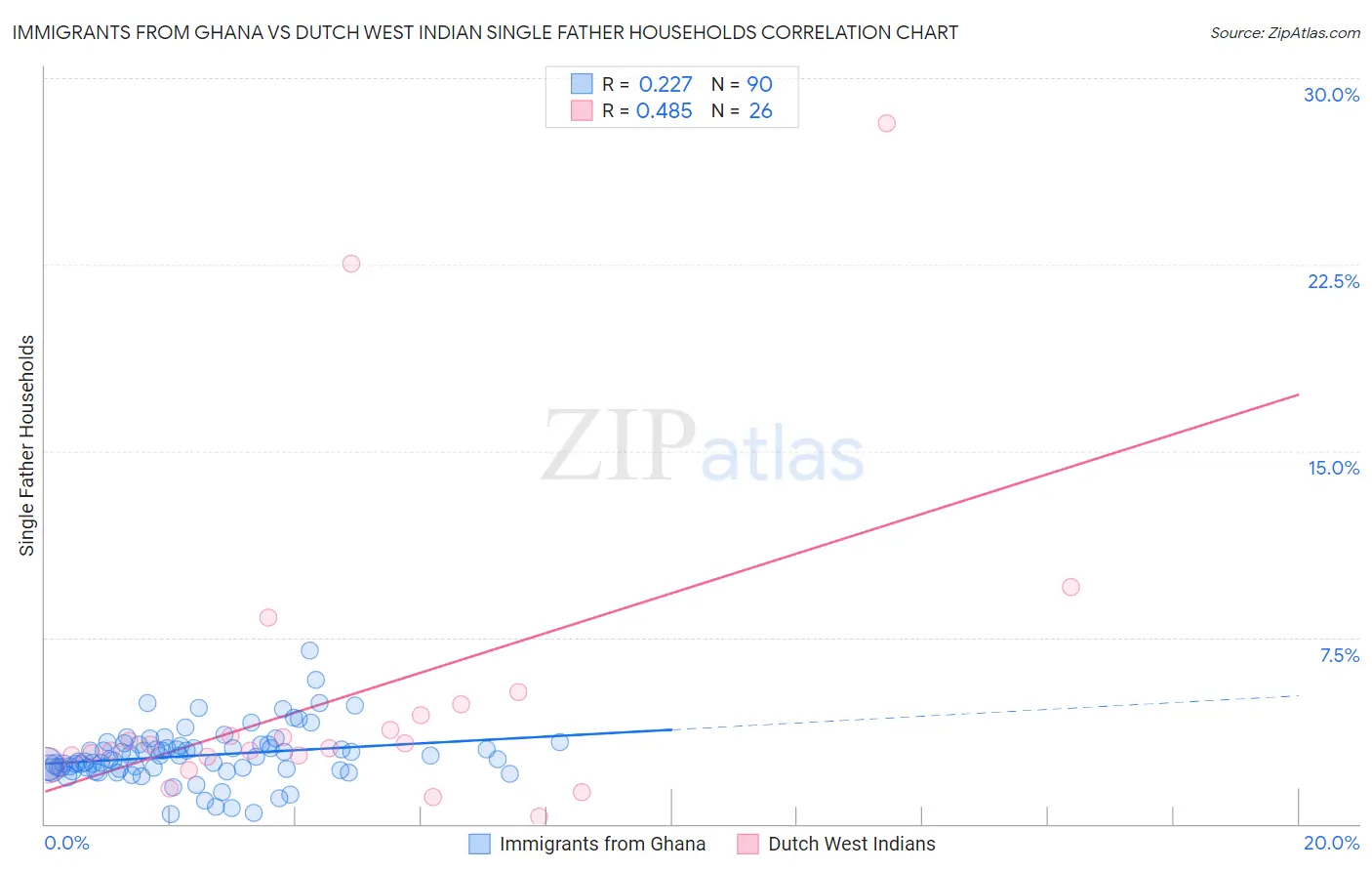 Immigrants from Ghana vs Dutch West Indian Single Father Households
