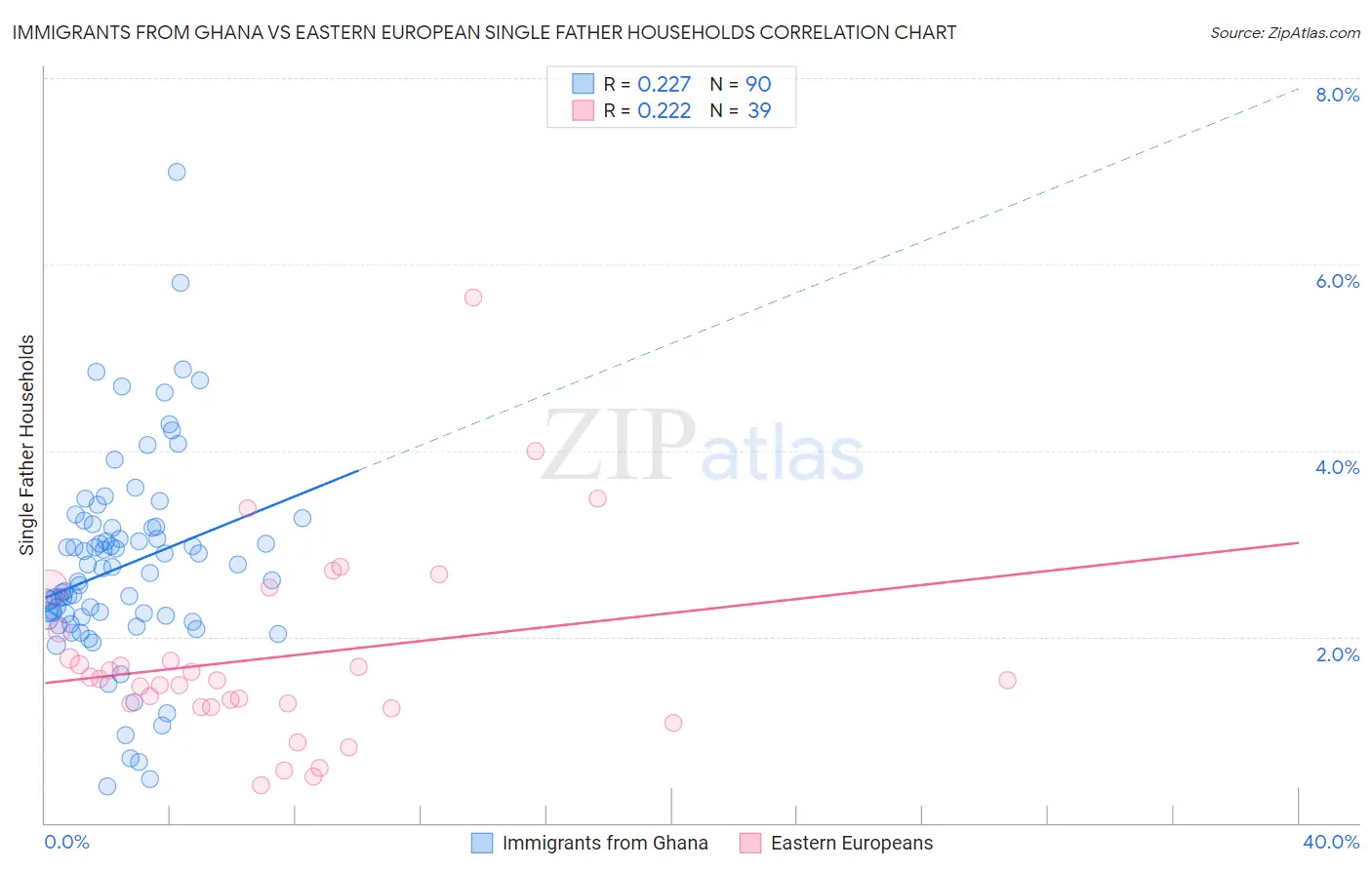 Immigrants from Ghana vs Eastern European Single Father Households
