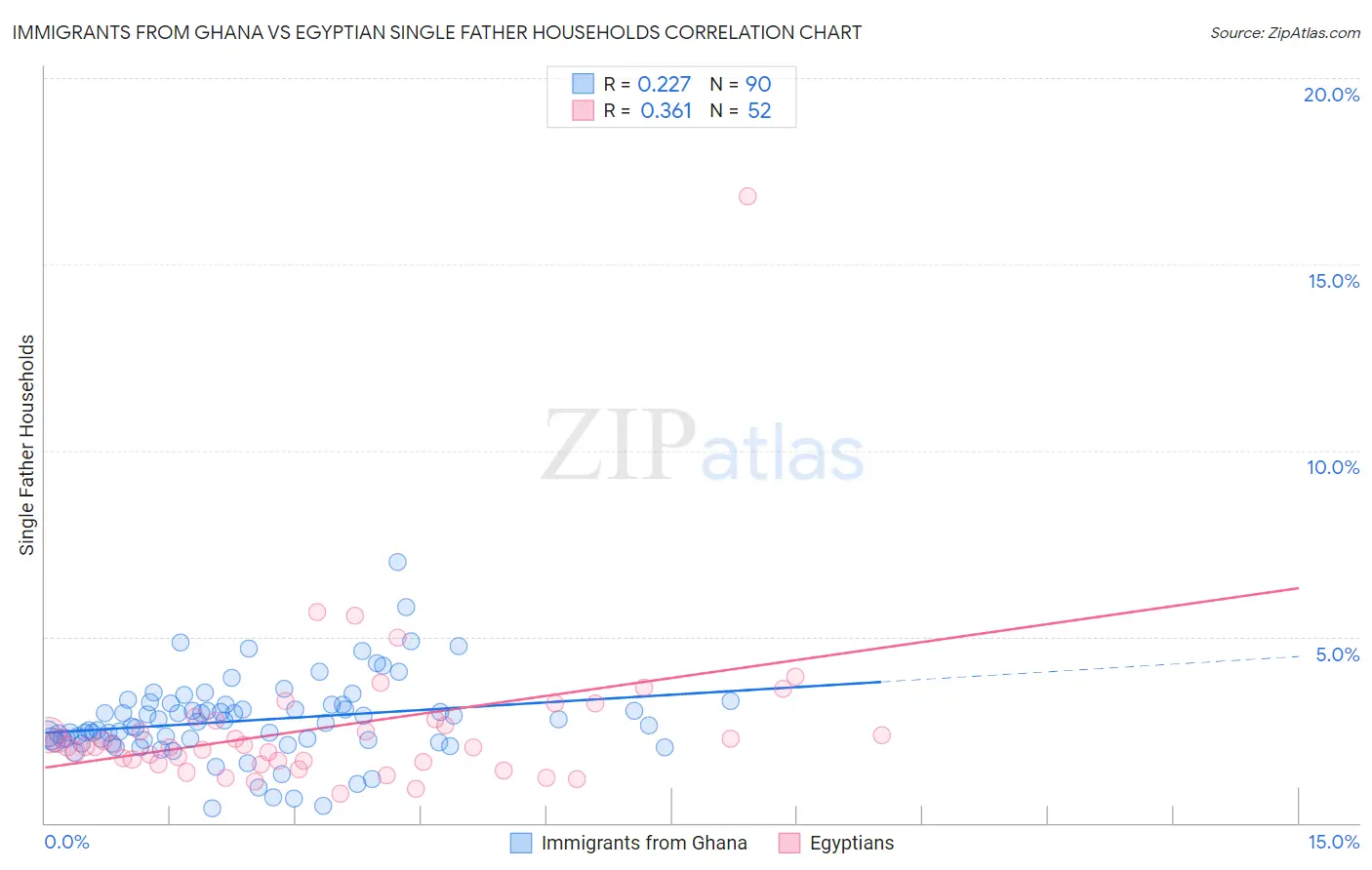 Immigrants from Ghana vs Egyptian Single Father Households