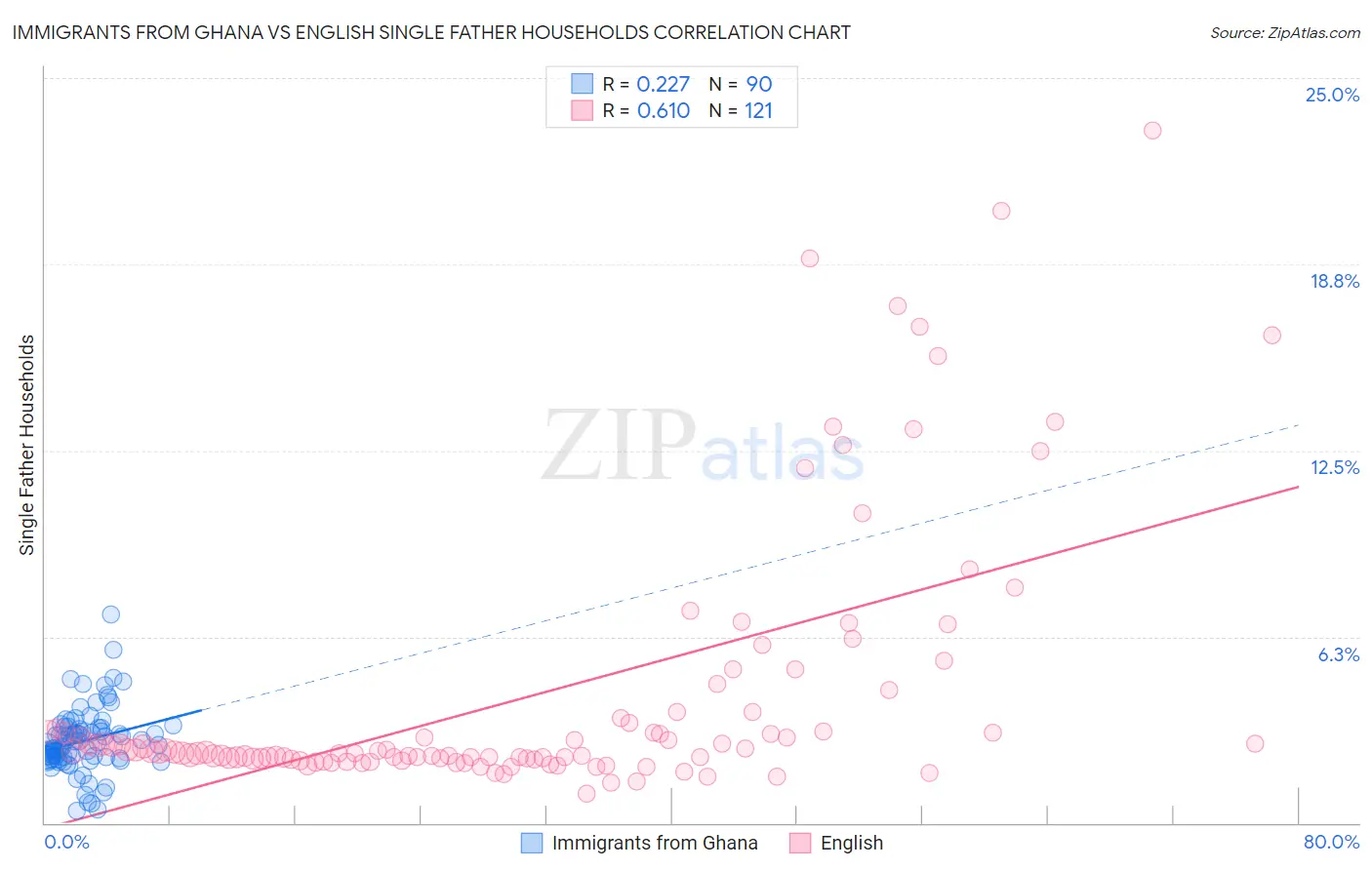 Immigrants from Ghana vs English Single Father Households