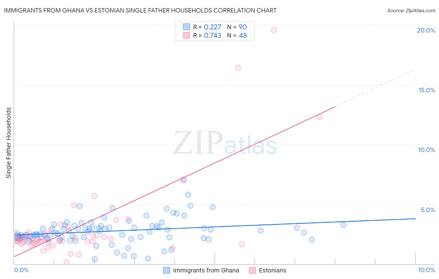 Immigrants from Ghana vs Estonian Single Father Households