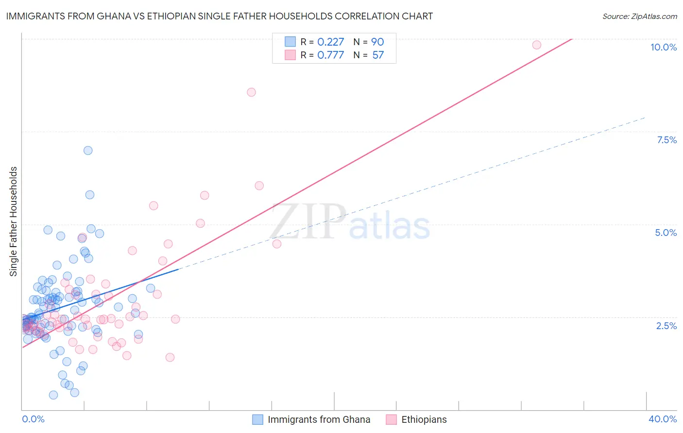 Immigrants from Ghana vs Ethiopian Single Father Households