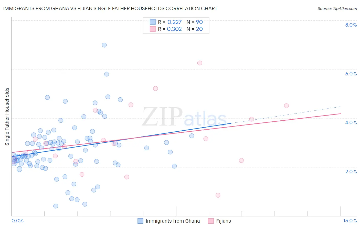 Immigrants from Ghana vs Fijian Single Father Households
