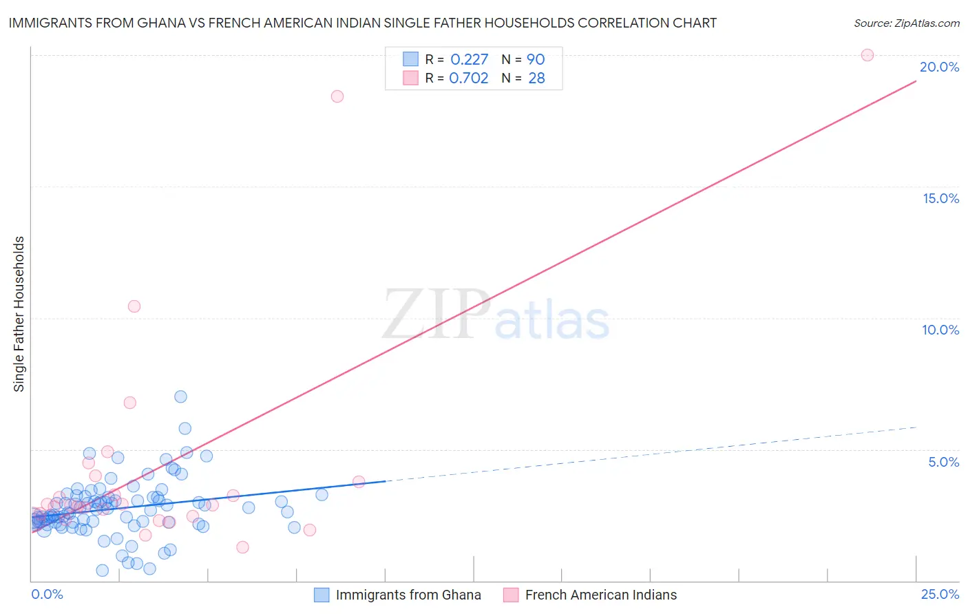 Immigrants from Ghana vs French American Indian Single Father Households