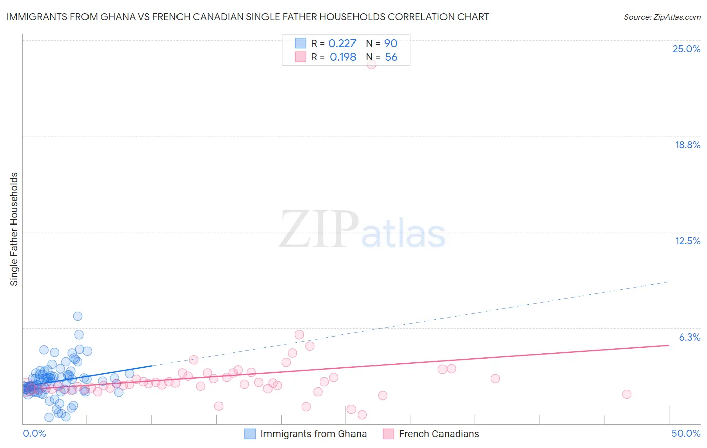 Immigrants from Ghana vs French Canadian Single Father Households