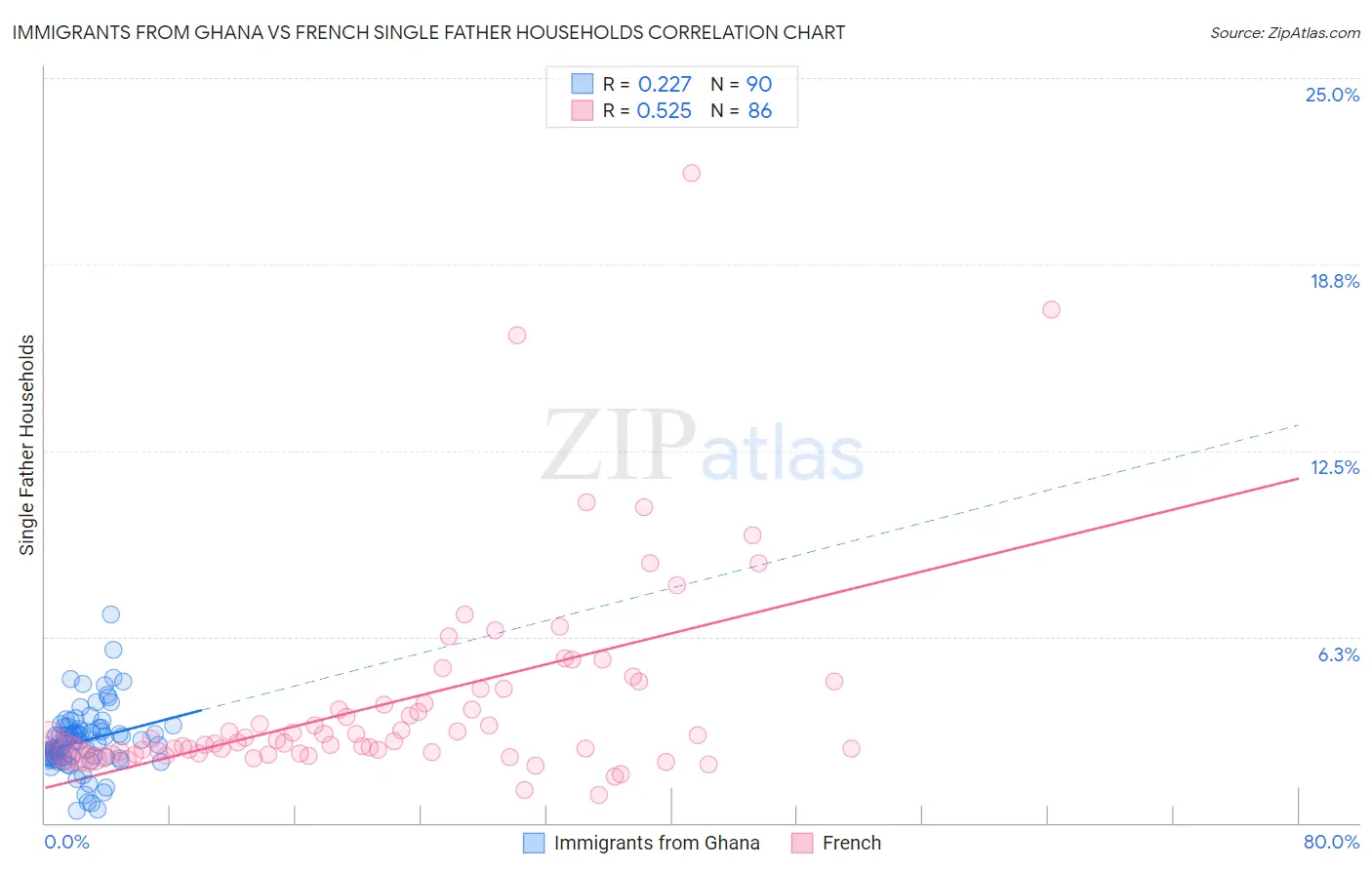 Immigrants from Ghana vs French Single Father Households