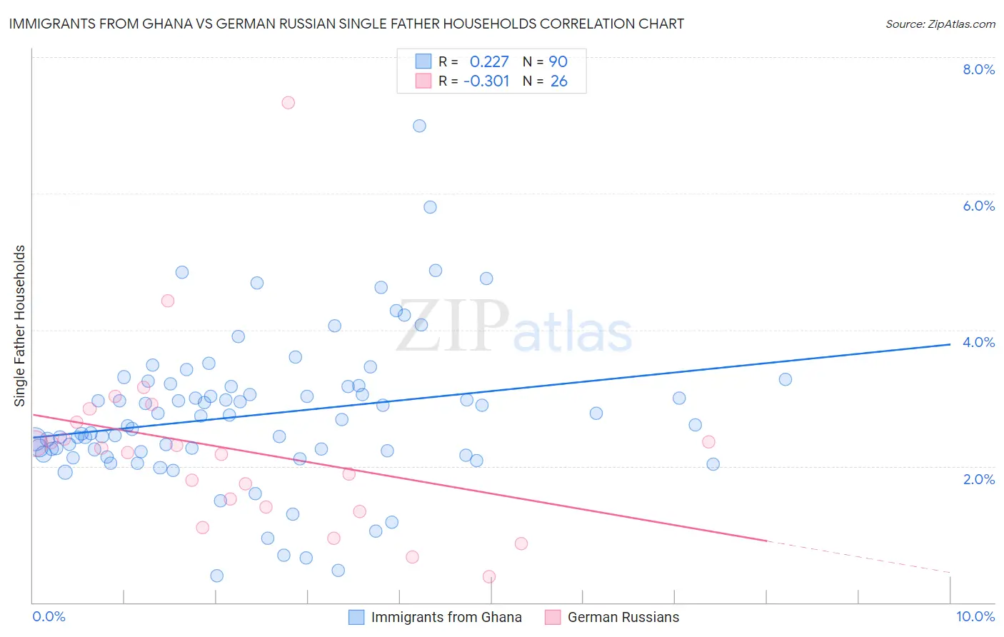 Immigrants from Ghana vs German Russian Single Father Households