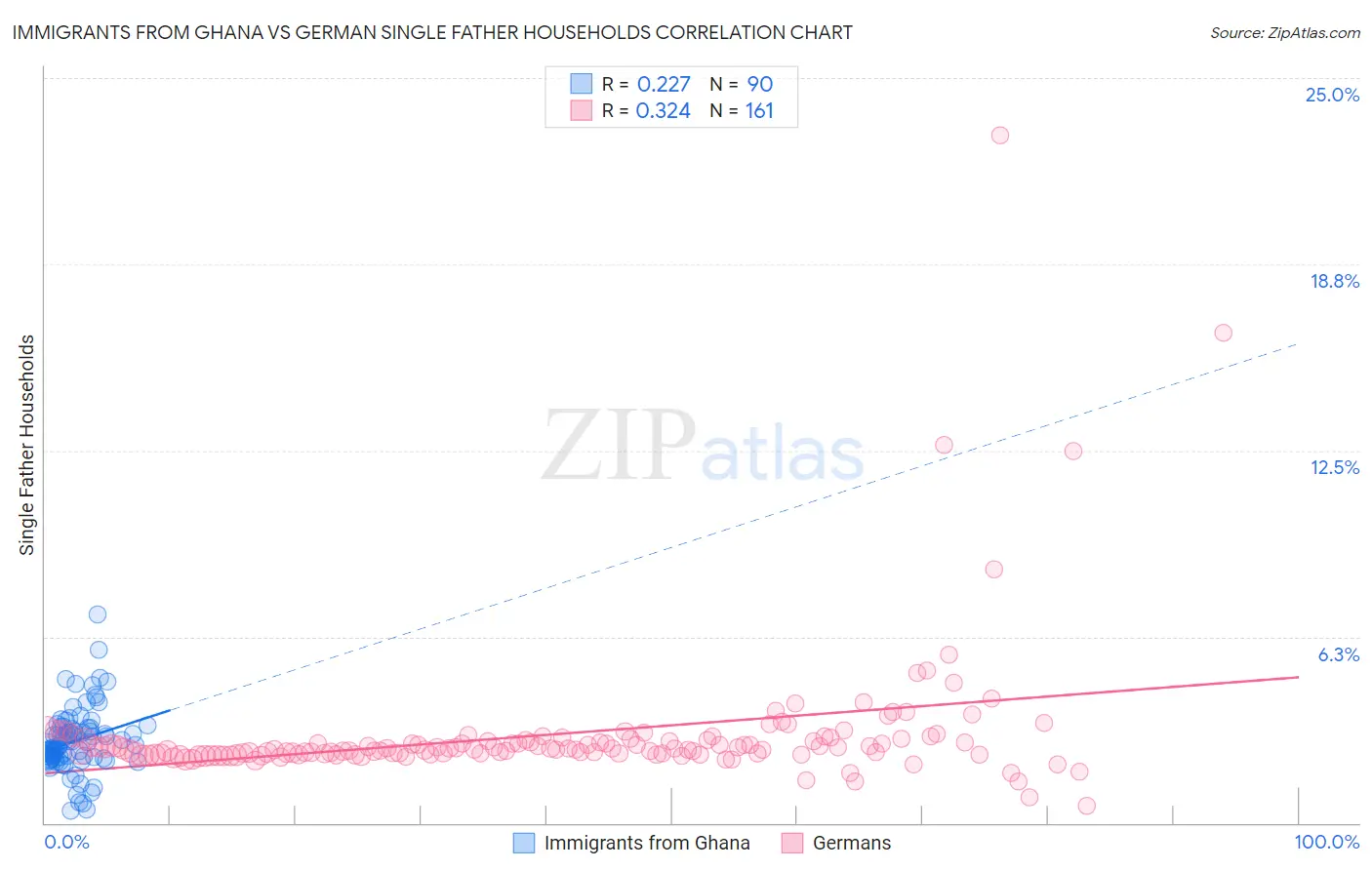 Immigrants from Ghana vs German Single Father Households