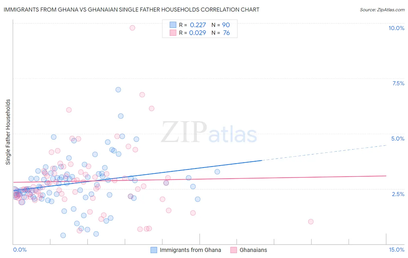 Immigrants from Ghana vs Ghanaian Single Father Households