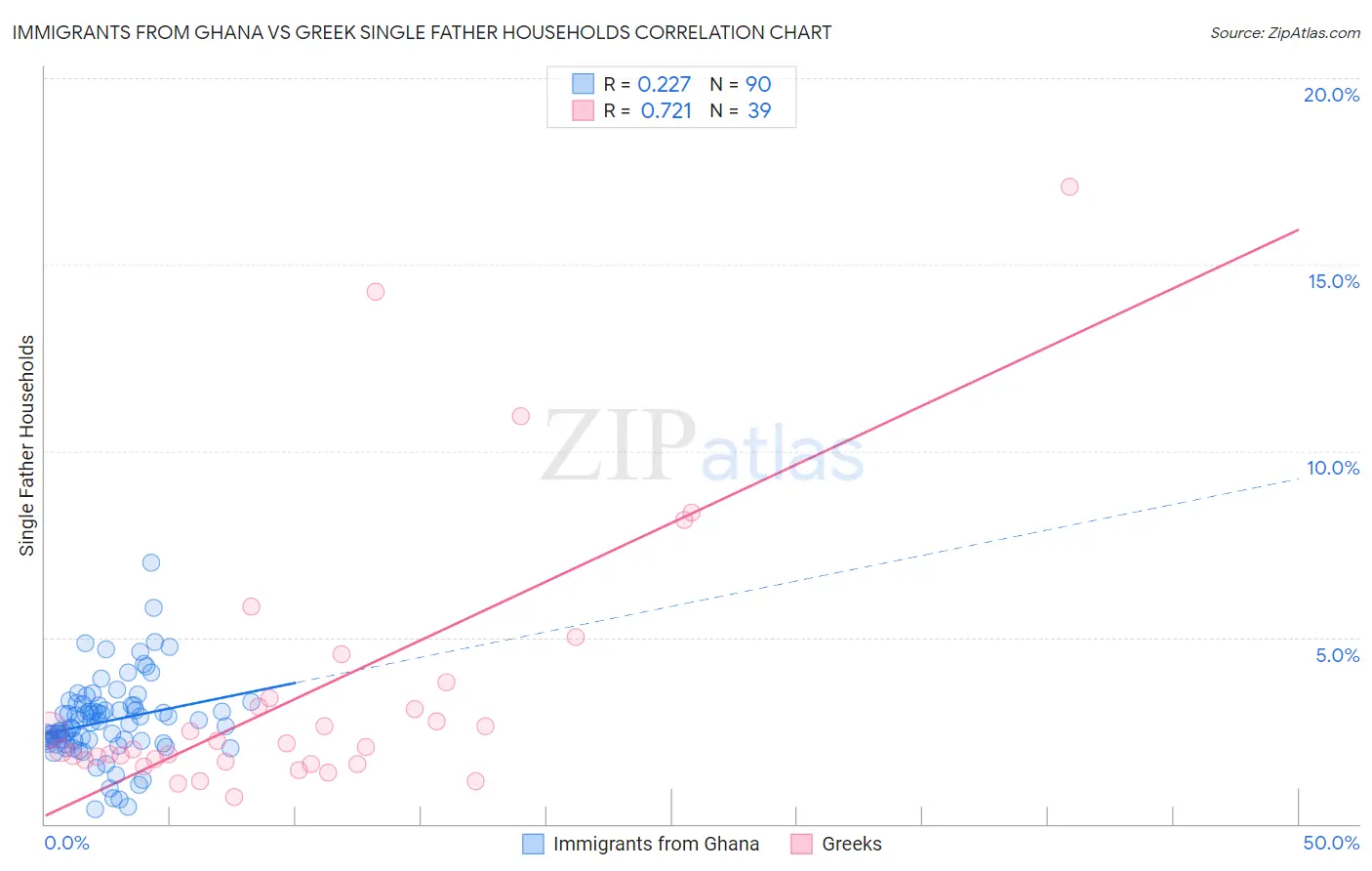 Immigrants from Ghana vs Greek Single Father Households