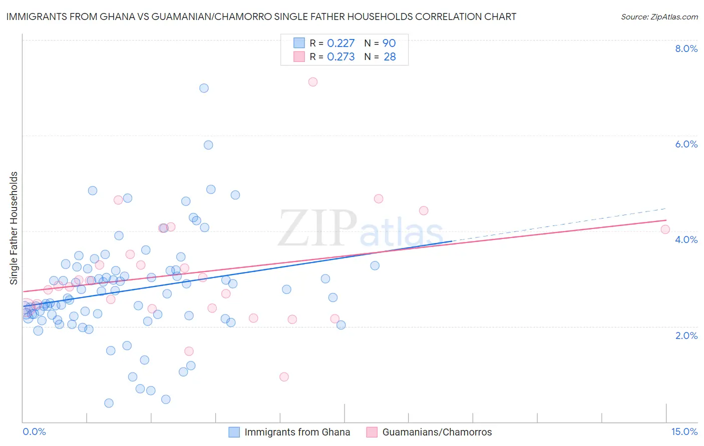 Immigrants from Ghana vs Guamanian/Chamorro Single Father Households