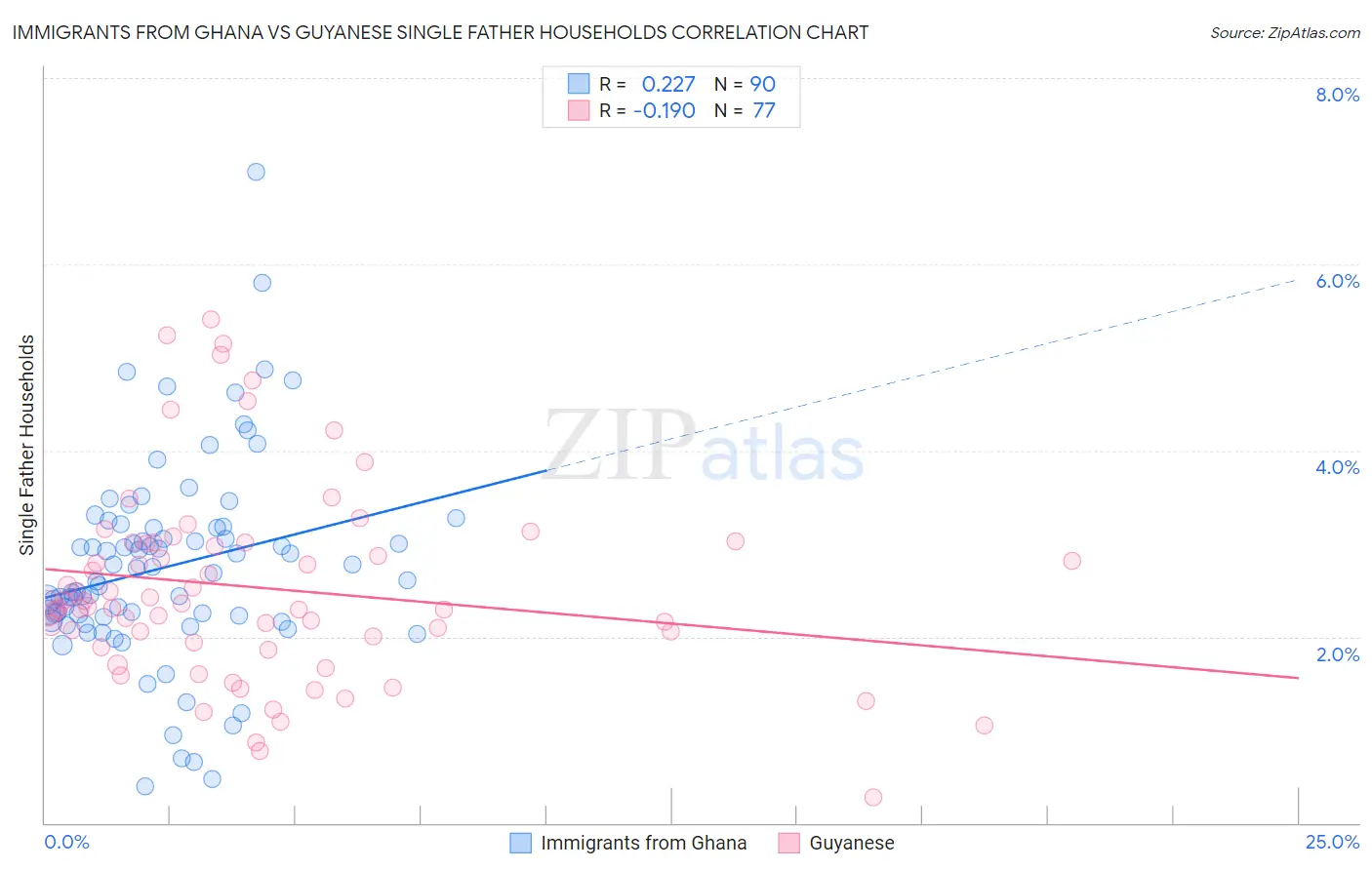 Immigrants from Ghana vs Guyanese Single Father Households