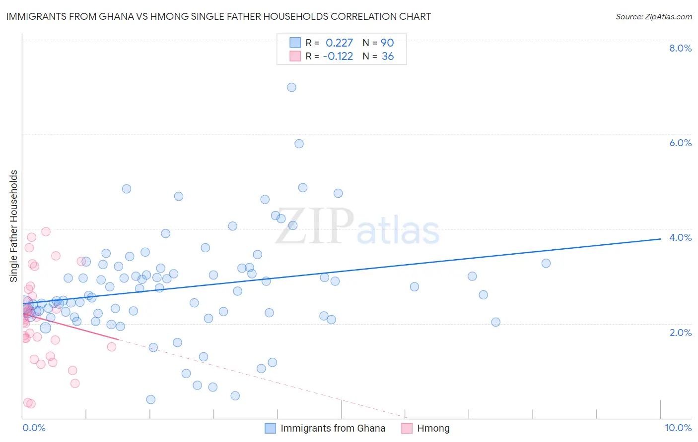 Immigrants from Ghana vs Hmong Single Father Households
