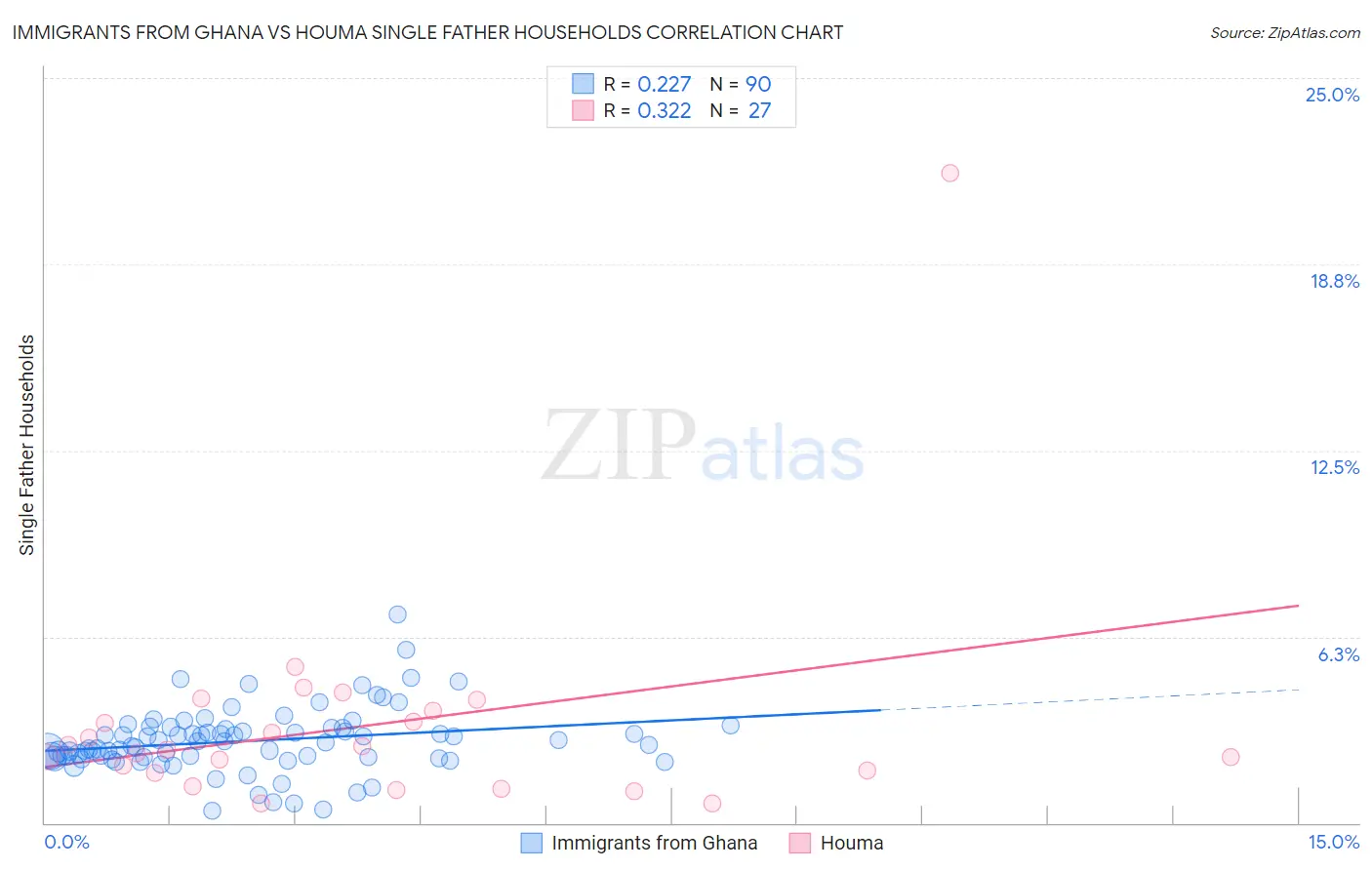 Immigrants from Ghana vs Houma Single Father Households